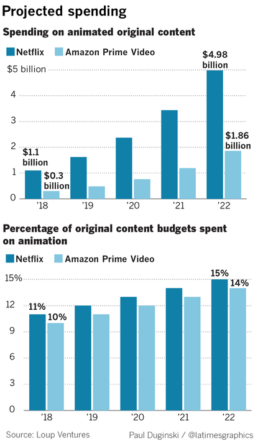 Streaming sites projected spending graph